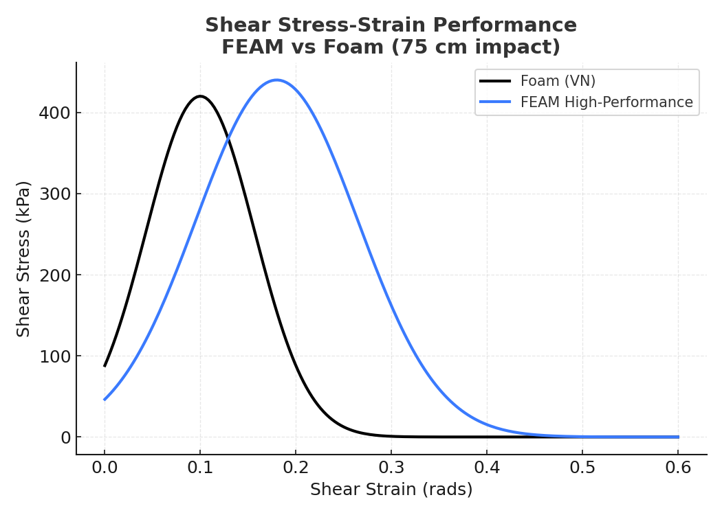 Graph comparing FEAM vs Foam shear stress-strain performance